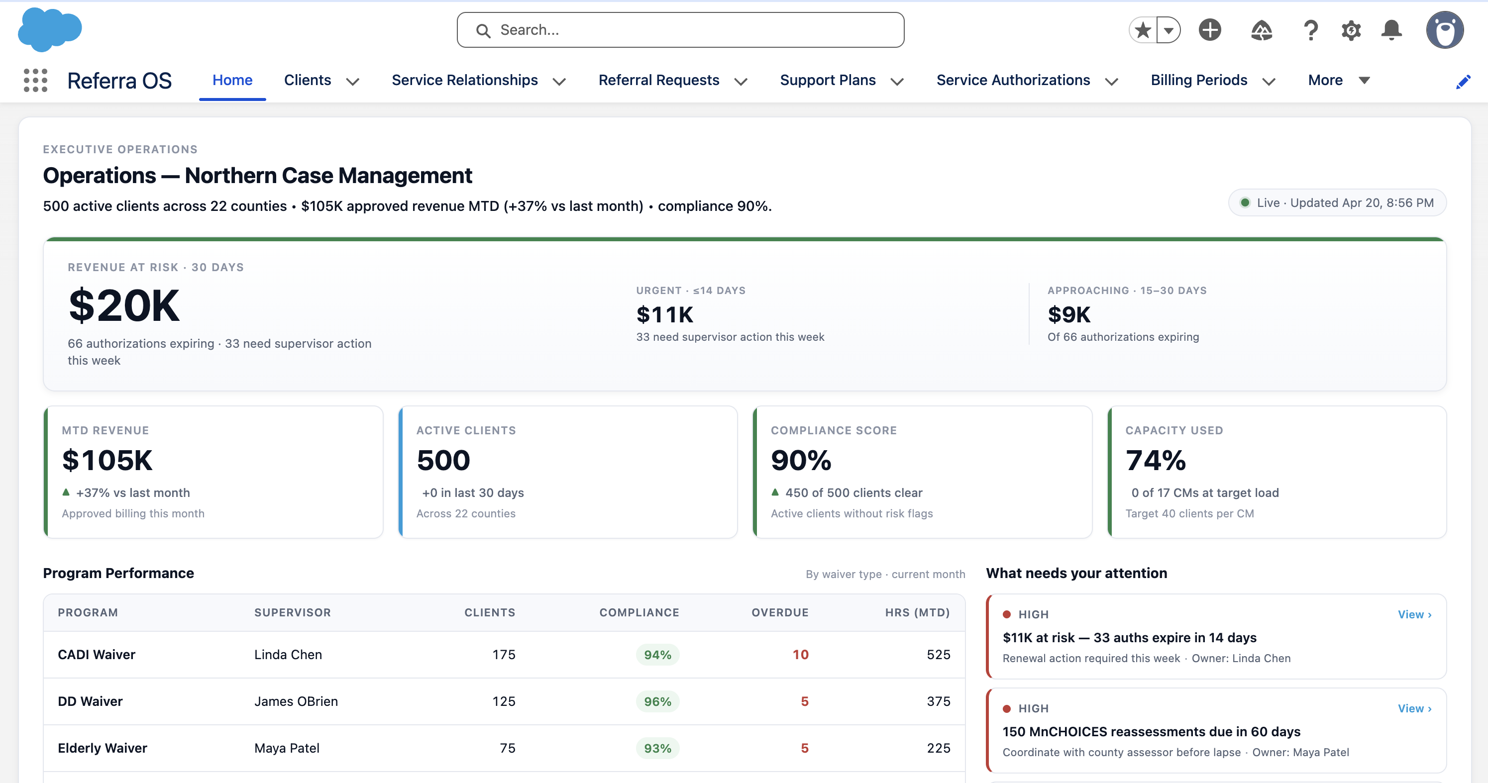 Referra OS Executive Operations dashboard showing $20K revenue at risk across 66 expiring authorizations, $105K month-to-date revenue, 90 percent compliance, and program performance broken out by waiver type for a 500-client multi-county case management agency